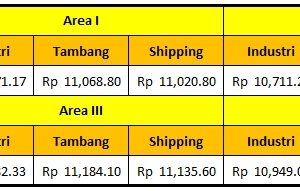 Harga Dasar Solar Industri Pertamina Periode 1 – 14 September 2020