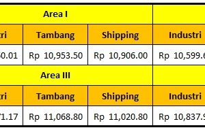 Harga Dasar Solar Industri Pertamina Periode 15 – 30 September 2020
