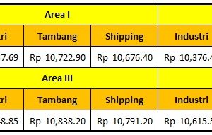 Harga Dasar Solar Industri Pertamina Periode 1 – 14 Oktober 2020