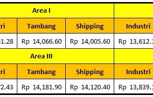Harga Dasar Solar Industri Pertamina Periode 1 – 14 Agustus 2021