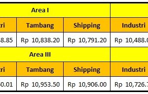 Harga Dasar Solar Industri Pertamina Periode 1 – 14 Desember 2020