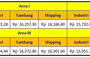 Harga Dasar Solar Industri Pertamina Periode 1 – 14 Desember 2021