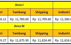 Harga Dasar Solar Industri Pertamina Periode 1 – 14 Februari 2021