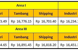 Harga Dasar Solar Industri Pertamina Periode 1 – 14 Februari 2022
