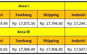 Harga Dasar Solar Industri Pertamina Periode 1 – 14 Maret 2022