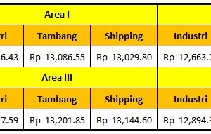 Harga Dasar Solar Industri Pertamina Periode 1 – 14 Mei 2021