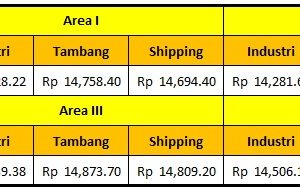 Harga Dasar Solar Industri Pertamina Periode 1 – 14 Oktober 2021