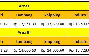 Harga Dasar Solar Industri Pertamina Periode 1 – 14 September 2021