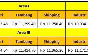 Harga Dasar Solar Industri Pertamina Periode 15 – 31 Desember 2020