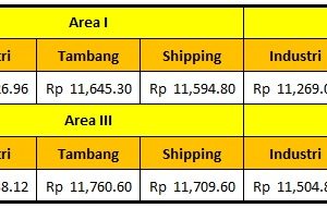 Harga Dasar Solar Industri Pertamina Periode 15 – 31 Januari 2021
