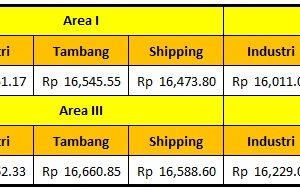 Harga Dasar Solar Industri Pertamina Periode 15 – 31 Januari 2022