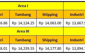 Harga Dasar Solar Industri Pertamina Periode 15 – 31 Juli 2021