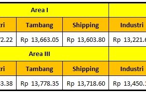 Harga Dasar Solar Industri Pertamina Periode 15 – 30 Juni 2021