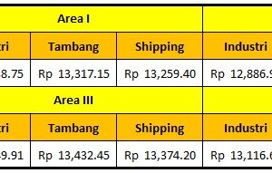 Harga Dasar Solar Industri Pertamina Periode 15 – 31 Mei 2021