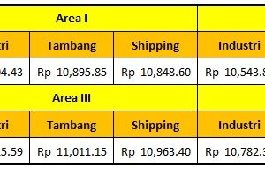 Harga Dasar Solar Industri Pertamina Periode 15 – 31 Oktober 2020