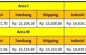 Harga Dasar Solar Industri Pertamina Periode 15 – 31 Oktober 2021