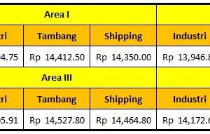 Harga Dasar Solar Industri Pertamina Periode 15 – 30 September 2021